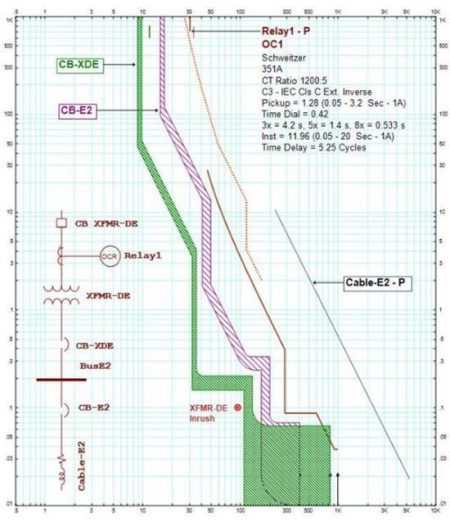 Estudio de coordinación de protecciones2